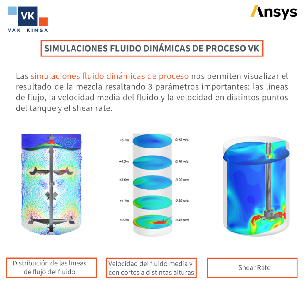 Fluid dynamic process simulations VK