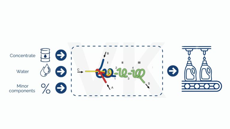 Continuous post-addition: a new way of understanding liquid product manufacturing