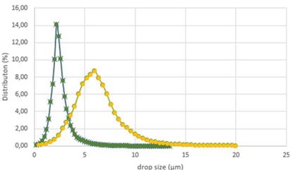 Optimising Inline Shear Geometry for Superior O/W Emulsification Performance