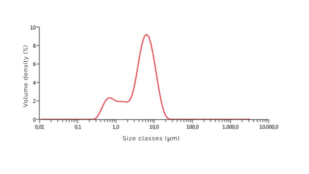How to take your emulsions & dispersions from “almost good” to “perfect”
